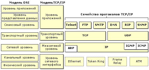 Транспортные протоколы TCP и UDP - student2.ru