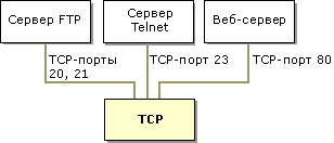 Транспортные протоколы TCP и UDP - student2.ru