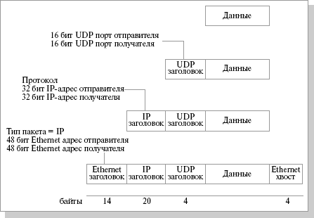 Транспортный уровень. Протоколы TCP и UDP. TCP и UDP сокеты. Адресные пространства портов. Понятие encapsulation - student2.ru