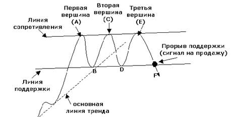 Тройная вершина (Triple top) и Тройное основание (Triple bottom) - student2.ru