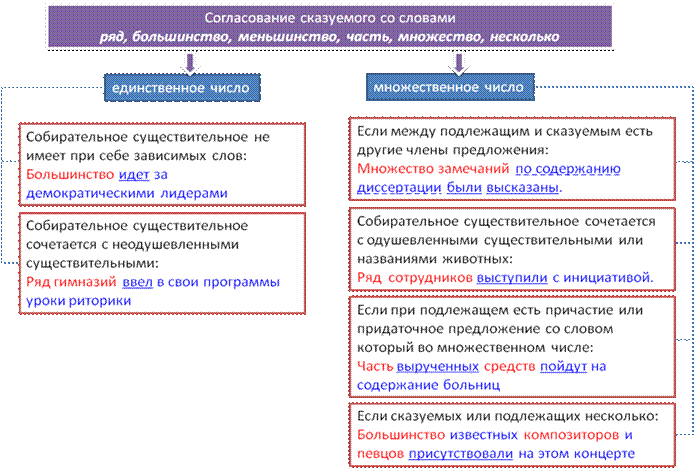 Укажите грамматически правильное продолжение предложения - student2.ru