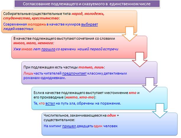 Укажите грамматически правильное продолжение предложения - student2.ru