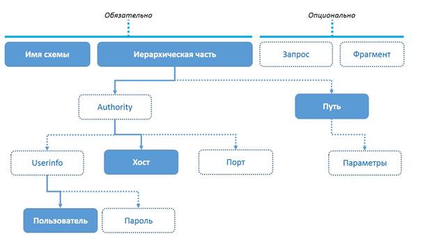 Унифицированные идентификаторы ресурсов - student2.ru