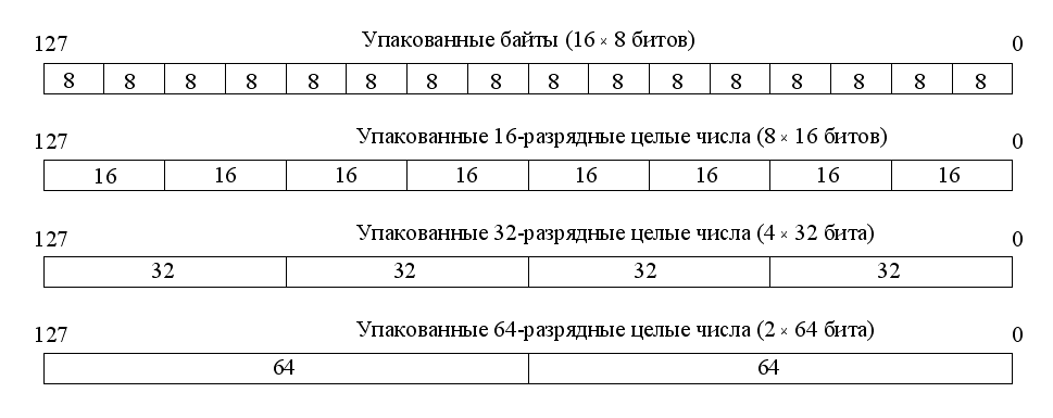 Упакованные целые числа - student2.ru
