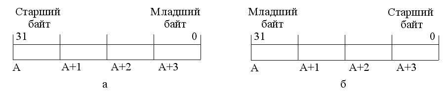 Упакованные целые числа - student2.ru