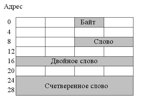 Упакованные целые числа - student2.ru