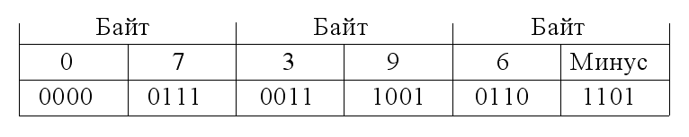 Упакованные целые числа - student2.ru