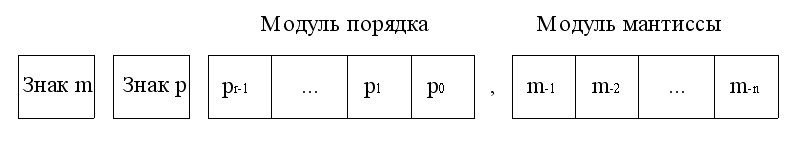 Упакованные целые числа - student2.ru