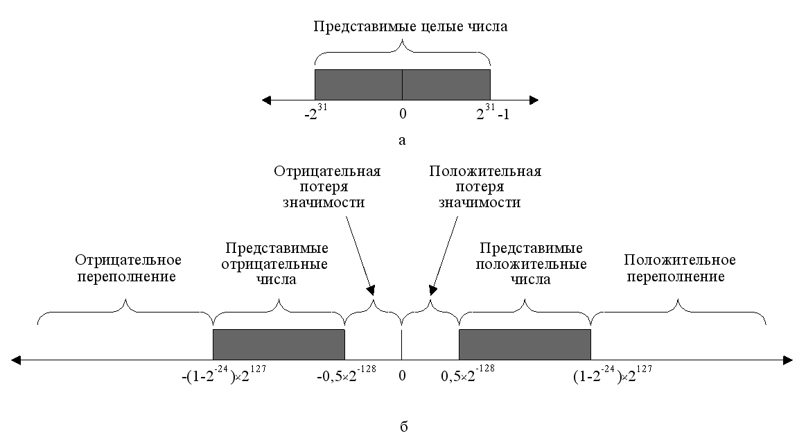 Упакованные целые числа - student2.ru