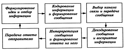Управленческая информация и закономерности ее движения - student2.ru