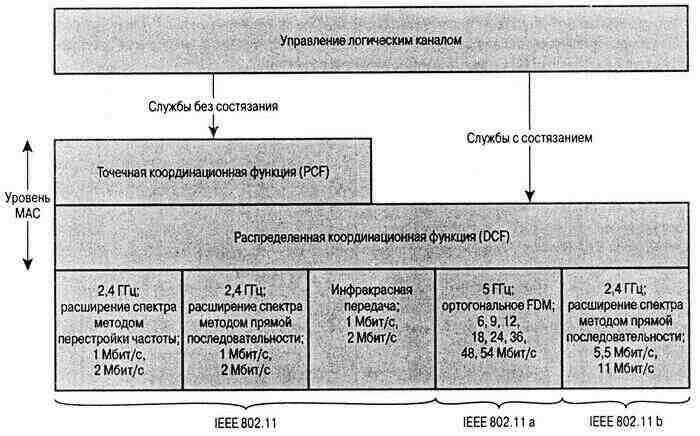 Управление доступом к среде в IEEE 802.11 - student2.ru