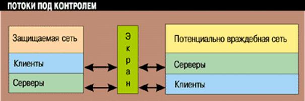 Управление доступом путем фильтрации информации - student2.ru