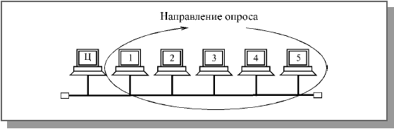 Управление обменом в сети с топологией шина - student2.ru