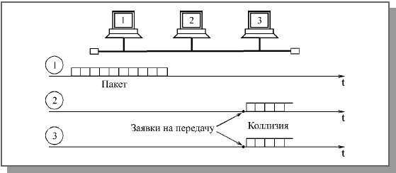 Управление обменом в сети с топологией шина - student2.ru