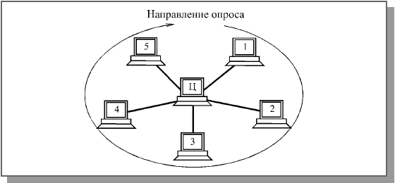 Управление обменом в сети с топологией звезда - student2.ru