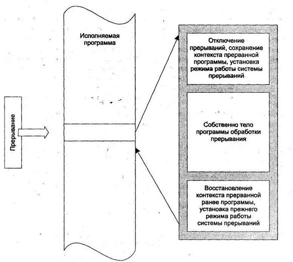 Управление прерываниями MS DOS - student2.ru