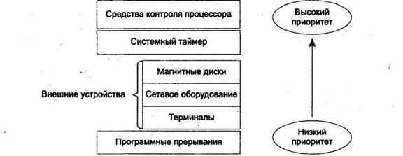 Управление прерываниями MS DOS - student2.ru