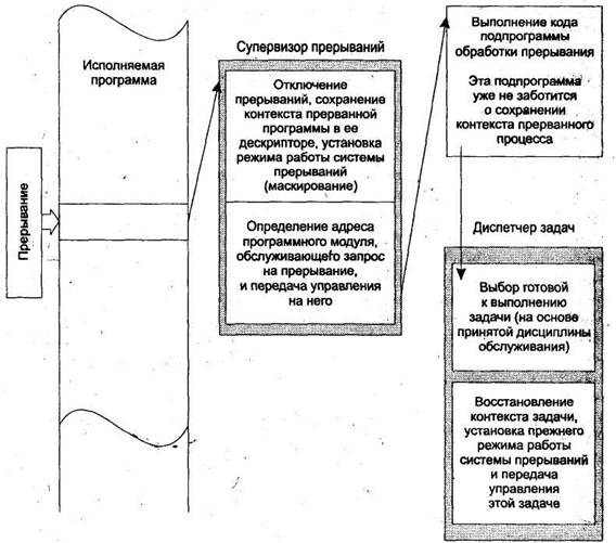 Управление прерываниями MS DOS - student2.ru