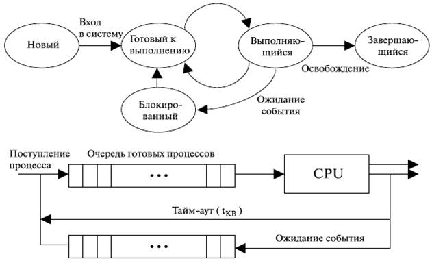 Управление процессами - student2.ru