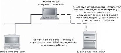 Управление сетями. Применение систем обнаружения вторжения - student2.ru