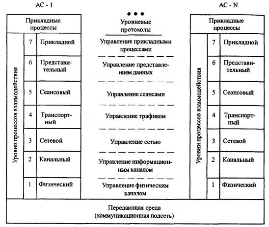 Управление взаимодействием прикладных процессов - student2.ru