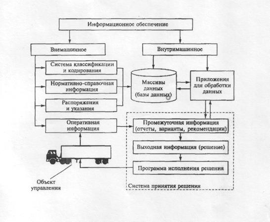 Управляющие информационные системы - student2.ru