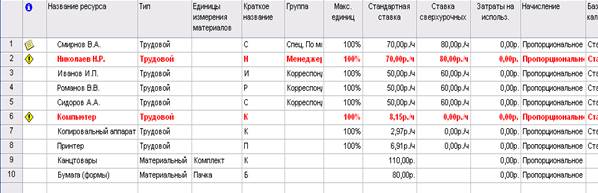 Упражнение 1. Выравнивание загрузки ресурсов автоматическим способом - student2.ru