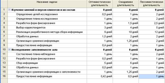 Упражнение 2. PERT-анализ длительностей задач - student2.ru