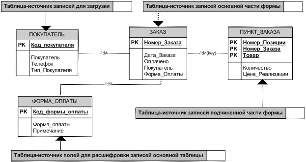 Упражнение 2. Проектирование многотабличных форм - student2.ru