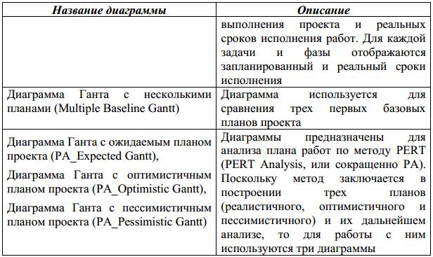 Упражнение № 5. Форматирование диаграмм Ганта - student2.ru