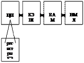 Уровни хранения информации - student2.ru