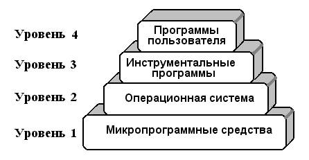 Уровни программного обеспечения. Их характеристики - student2.ru