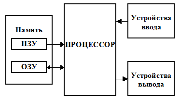Устройство ЭВМ. Принципы фон Неймана - student2.ru