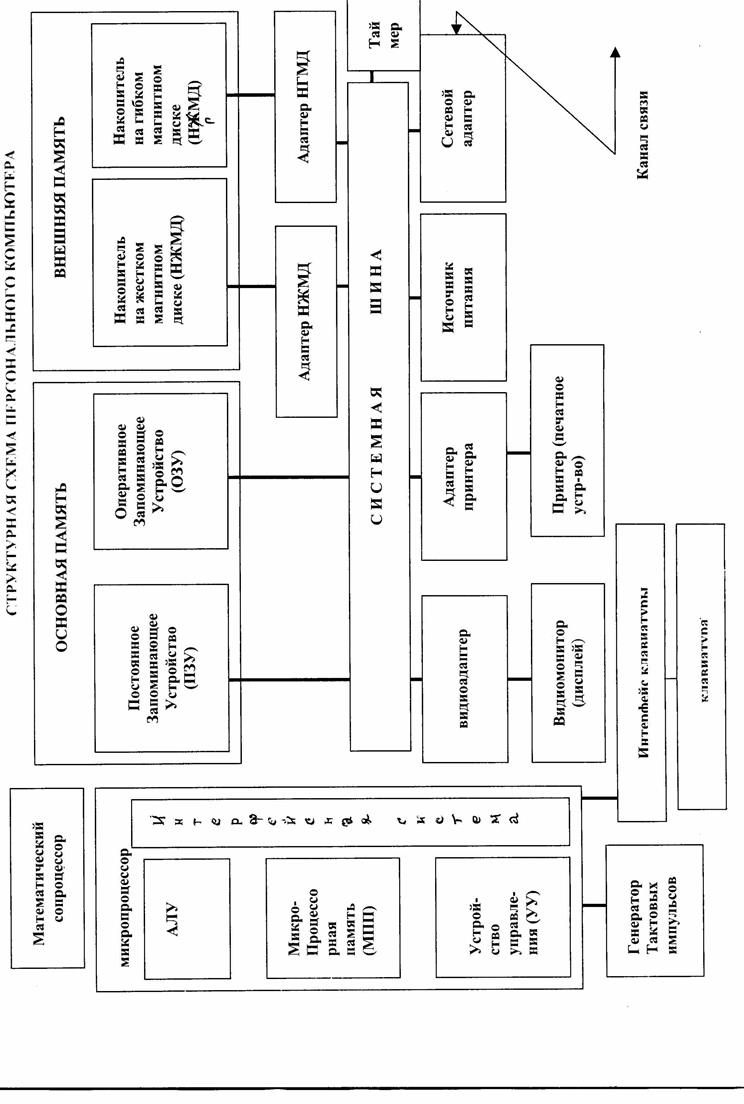 Устройство ЭВМ. Структурная схема ЭВМ. Принцип фон Неймана. Базовая аппаратная конфигурация ЭВМ - student2.ru