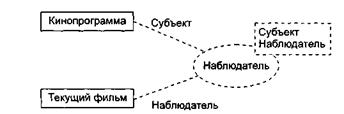 Уточнение модели требований - student2.ru