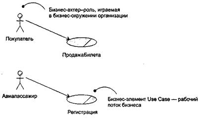 Уточнение модели требований - student2.ru