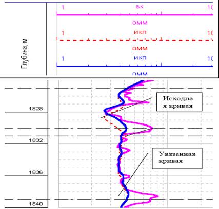 увязка кривых гис по глубине - student2.ru