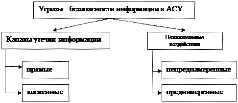 В. 5. Направления формализации процессов защиты информации, матричные и многоуровневые модели доступа - student2.ru