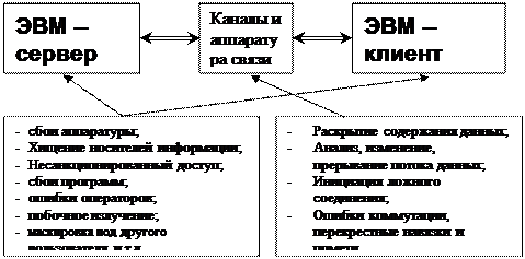 В. 5. Направления формализации процессов защиты информации, матричные и многоуровневые модели доступа - student2.ru