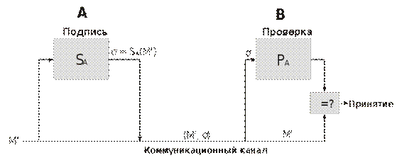 в) алгоритм цифровой подписи rsa - student2.ru