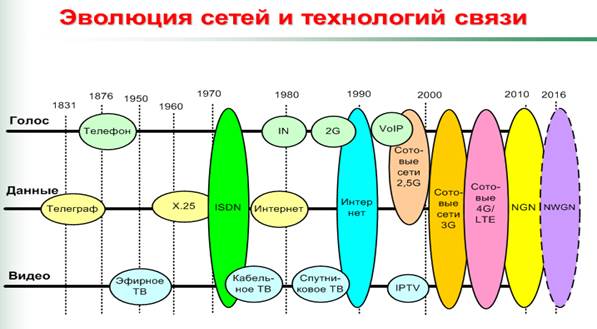 В чем суть идеи сети NGN ? - student2.ru