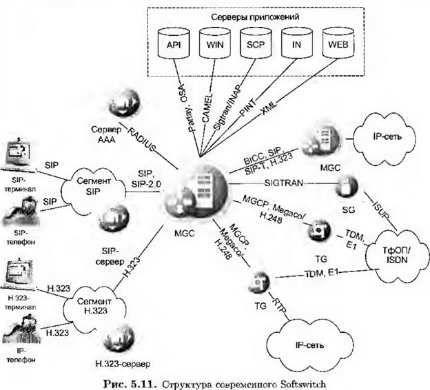 В чем суть идеи сети NGN ? - student2.ru