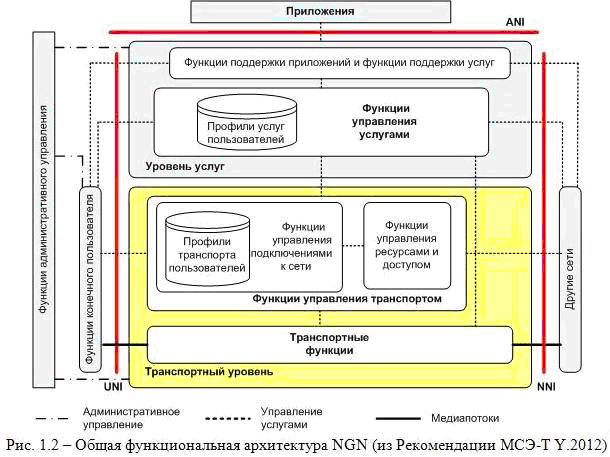 В чем суть идеи сети NGN ? - student2.ru