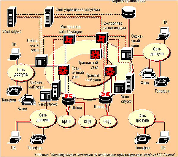 В чем суть идеи сети NGN ? - student2.ru