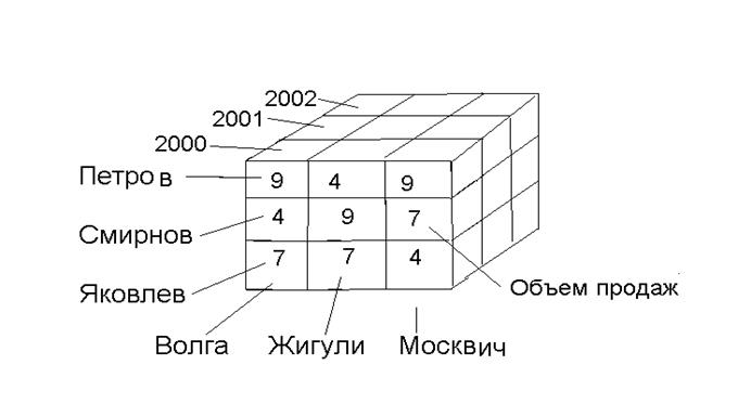 В реляционной модели данных должны выполняться условия целостности данных - student2.ru