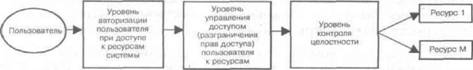 В составе функциональной системы защиты полученной на основе анализа формализованных требований к системе защиты - student2.ru