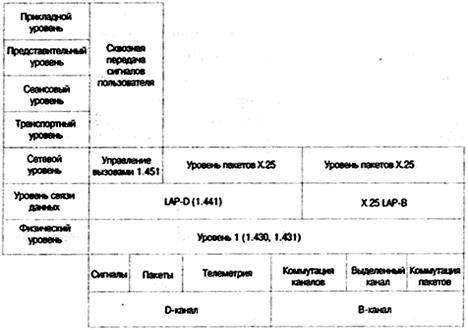 Виды абонентского доступа в ISDN - student2.ru