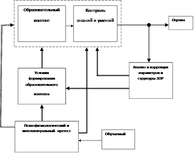 Виды адаптации в обучающих Web системах - student2.ru