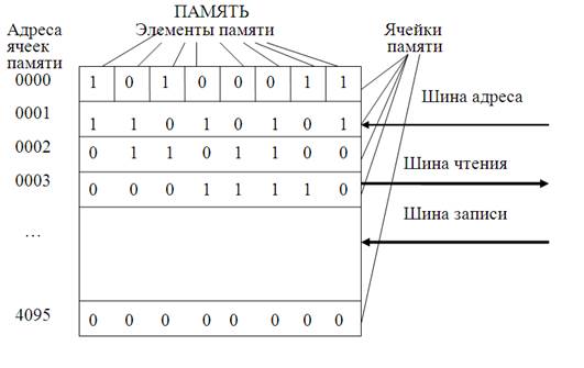 Виды и характеристика внутренней памяти ПК - student2.ru