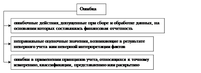 Виды искажений бухгалтерской отчетности - student2.ru